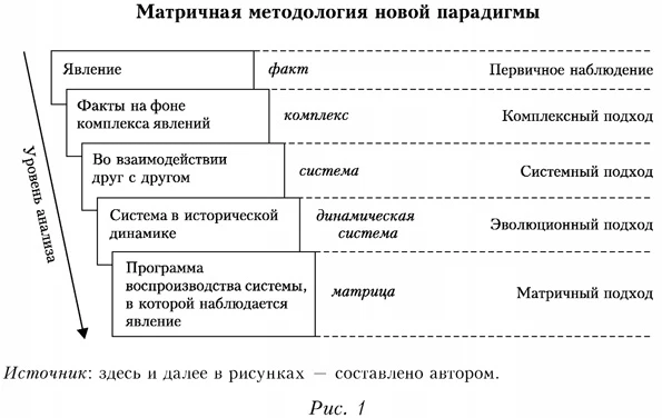 Матричная методология новой парадигмы
