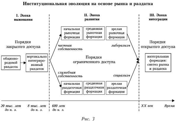 Институциональная эволюция на основе рынка и раздатка