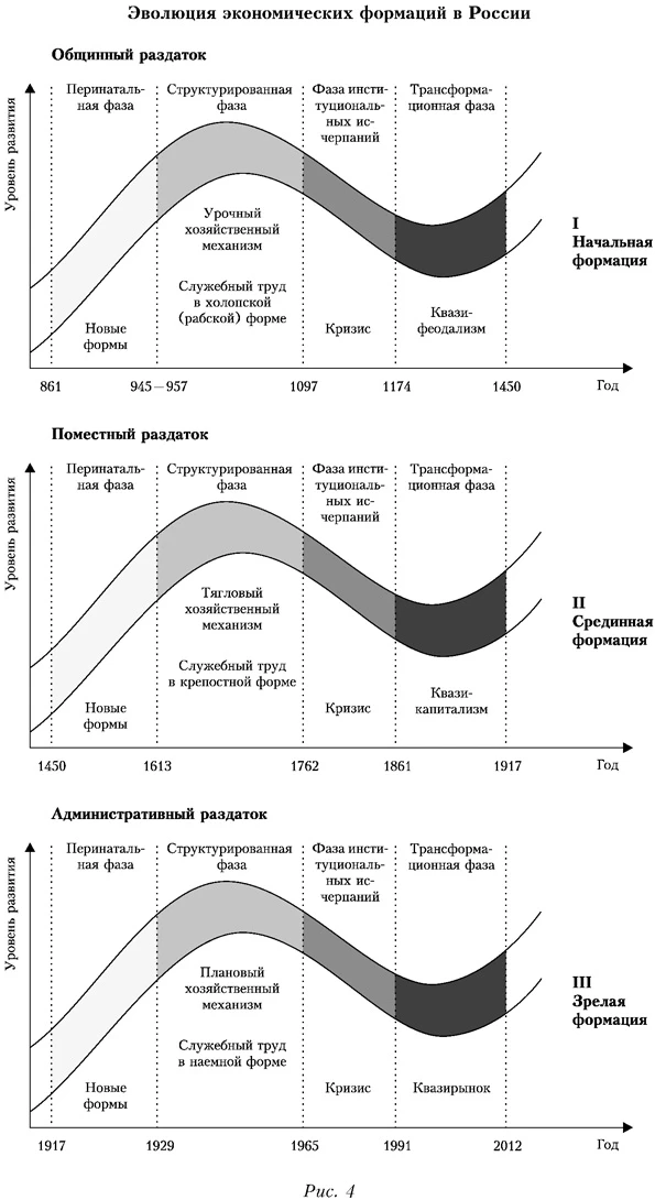 Эволюция экономических формаций в России