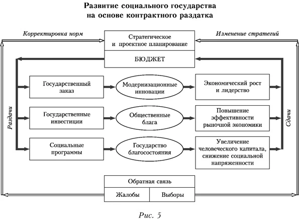 Развитие социального государства на основе контрактного раздатка