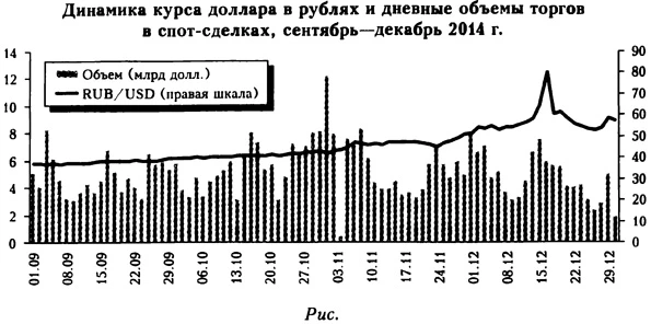 Динамика курса доллара в рублях и дневные объемы торгов в спот-сделках