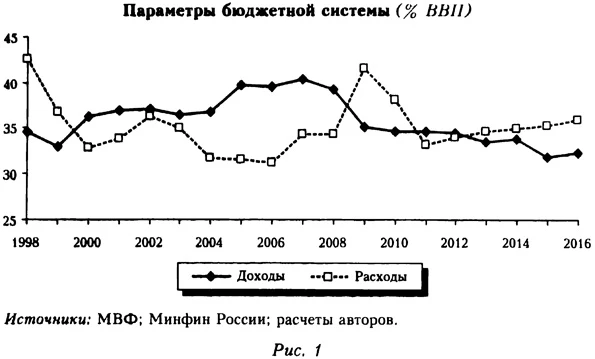Параметры бюджетной системы