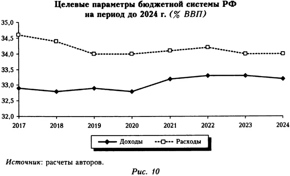 Целевые параметры бюджетной системы РФ на период до 2024 года