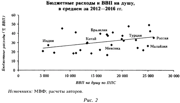 Бюджетные расходы и ВВП на душу в среднем за 2012-2016 года