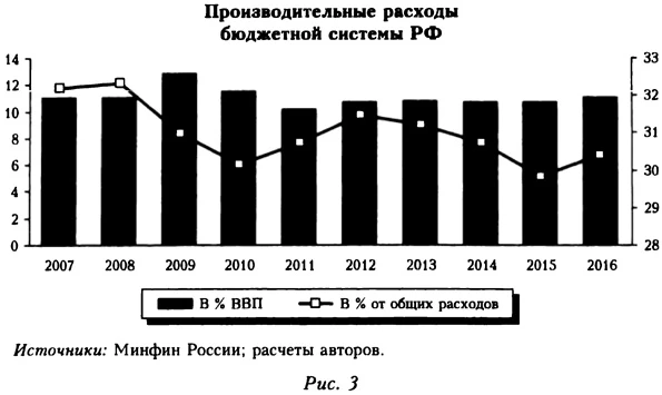 Производительные расходы бюджетной системы РФ