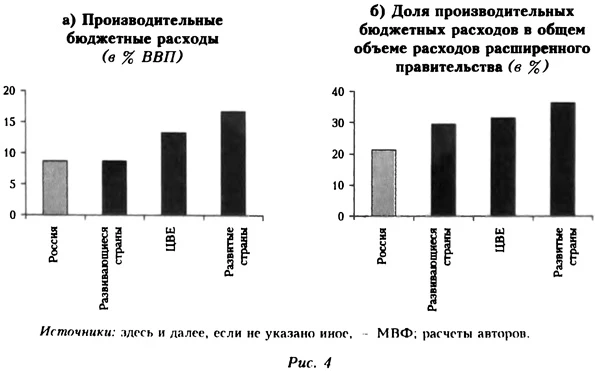 производительные бюджетные расходы и их доля в общем объеме расширенного провительства