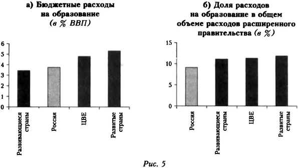 Бюджетные расходы на образование и их доля в общем объеме расходов расширенного правительства