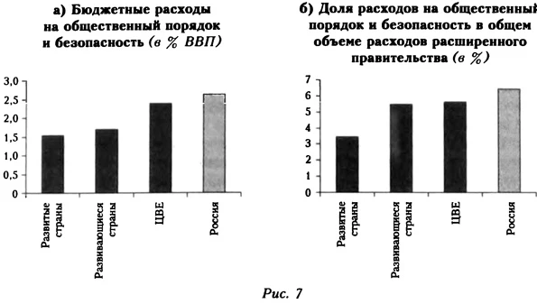 Бюджетные расходы на общественный порядок и безопасность и их доля в общем объеме расходов расширенного правительства