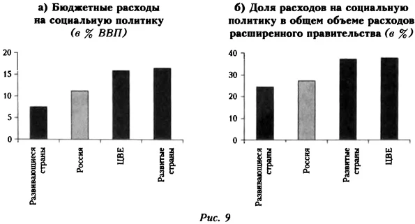 Бюджетные расходы на социальную политику и их доля в общем объеме расходов расширенного правительства
