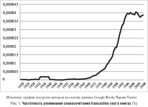 Частотность упоминания словосочетания transaction cost в книгах