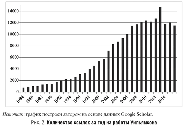 Количество ссылок за год на работы Уильямсона