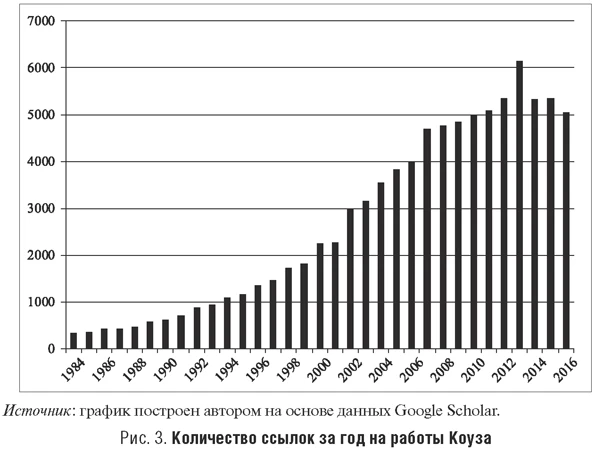 Количество ссылок за год на работы Коуза