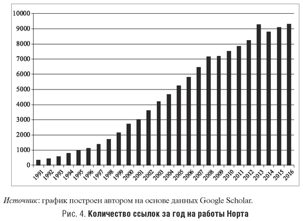 Количество ссылок за год на работы Норта