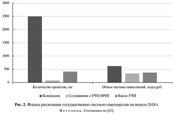 Формы реализации государственно-частного партнерства на начало 2018 года