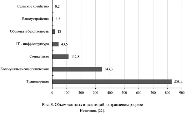 Объем частных инвестиций в отраслевом разрезе