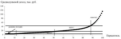 График аппроксимации распределения населения России по доходам после удвоения душевых доходов и пороговые значения душевого дохода