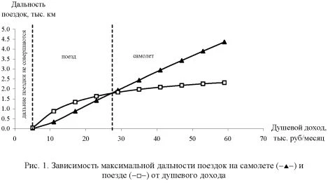 Графики зависимости максимальной дальности поездок.