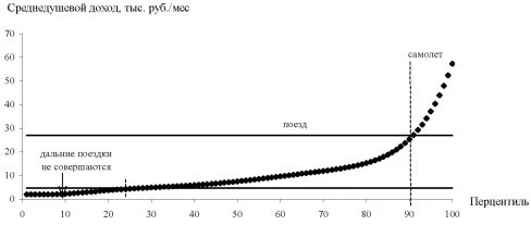 График аппроксимации распределения населения России по доходам в 2006 г. и пороговые значения душевого дохода