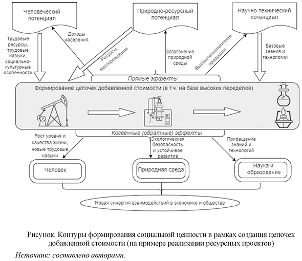 Контуры формирования социальной ценности в рамках создания цепочек добавленной стоимости (на примере реализации ресурсных проектов)