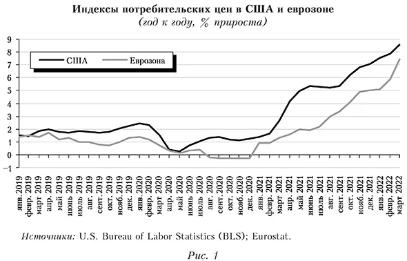 Индексы потребительских цен в США и еврозоне (год к году, % прироста)