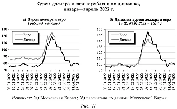 Курсы доллара и евро к рублю и их динамика, январь&mdash;апрель 2022 г.