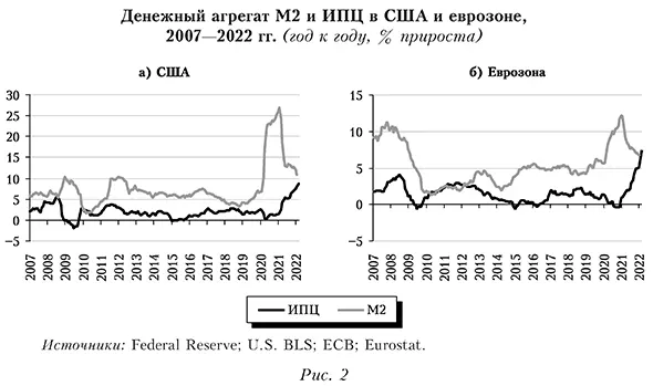 Денежный агрегат М2 и ИПЦ в США и еврозоне, 2007&mdash;2022 гг. (год к году, % прироста)