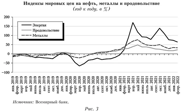 Индексы мировых цен на нефть, металлы и продовольствие (год к году, в %)