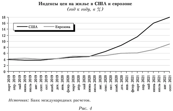 Индексы цен на жилье в США и еврозоне (год к году, в %)
