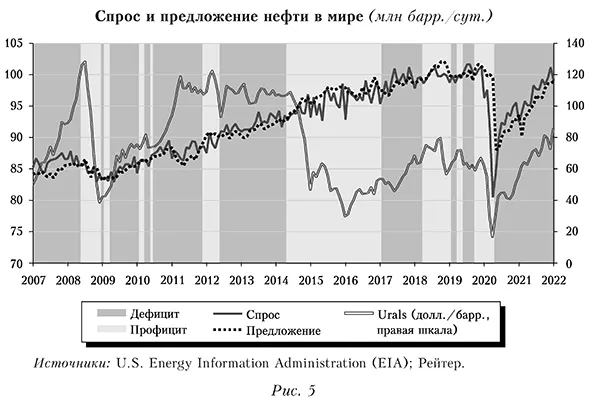 Спрос и предложение нефти в мире (млн барр. сут.)