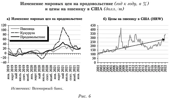 Изменение мировых цен на продовольствие (год к году, в %) и цены на пшеницу в США (долл, т)
