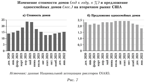 Изменение стоимости домов (год к году, в %) и предложение односемейных домов (мес.) на вторичном рынке США