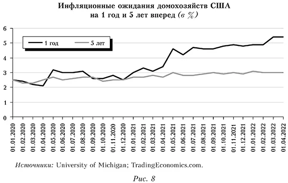 Инфляционные ожидания домохозяйств США на 1 год и 5 лет вперед (в %)