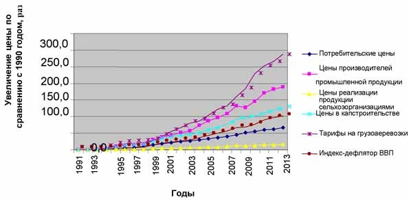Увеличение цен на продукцию разных отраслей по сравнению с 1990 г