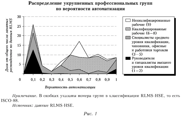 Распределение укрупненных профессиональных групп по вероятности автоматизации