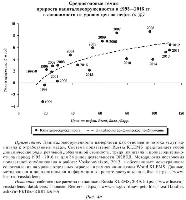 Среднегодовые темпы прироста капиталовооруженности в 1995&mdash;2016 гг. в зависимости от уровня цен на нефть (в %)