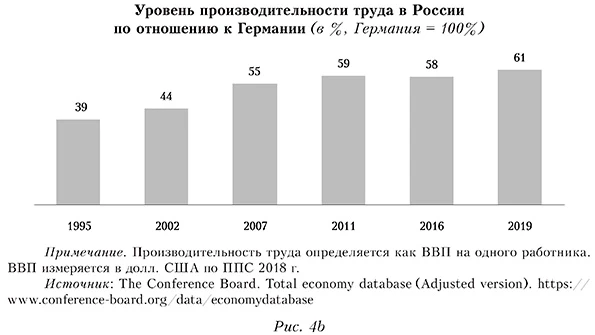 Уровень производительности труда в России по отношению к Германии (в %, Германия = 100%)