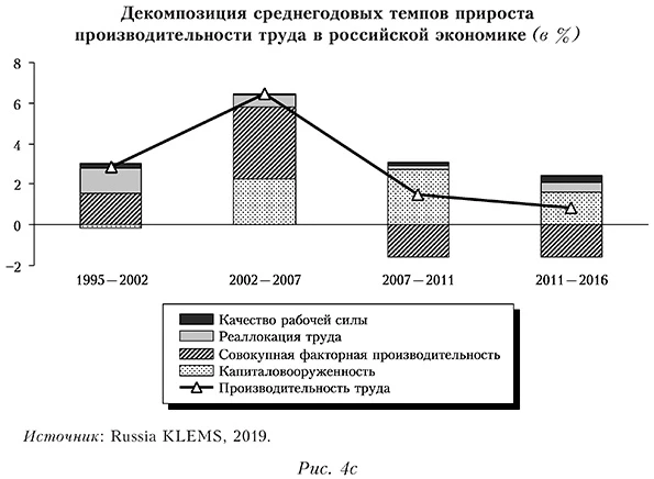 Декомпозиция среднегодовых темпов прироста производительности труда в российской экономике (в %)
