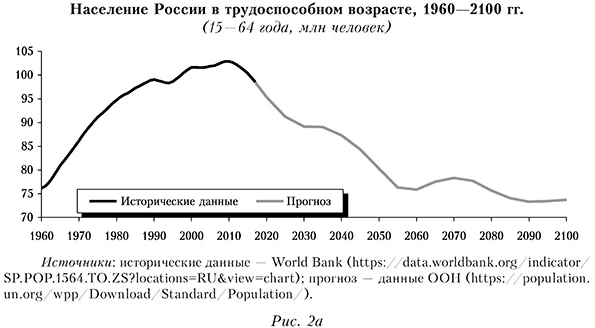 Население России в трудоспособном возрасте, 1960&mdash;2100 гг.  (15 &mdash; 64 года, млн человек)