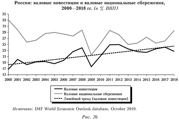 Россия: валовые инвестиции и валовые национальные сбережения, 2000&mdash;2018 гг. (в % ВВП)
