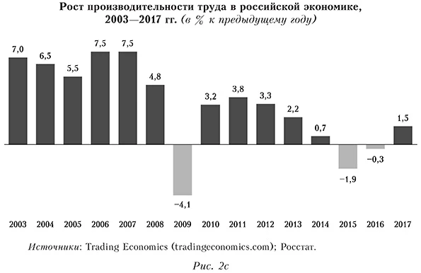 Рост производительности труда в российской экономике,  2003&mdash;2017 гг. (в % к предыдущему году)