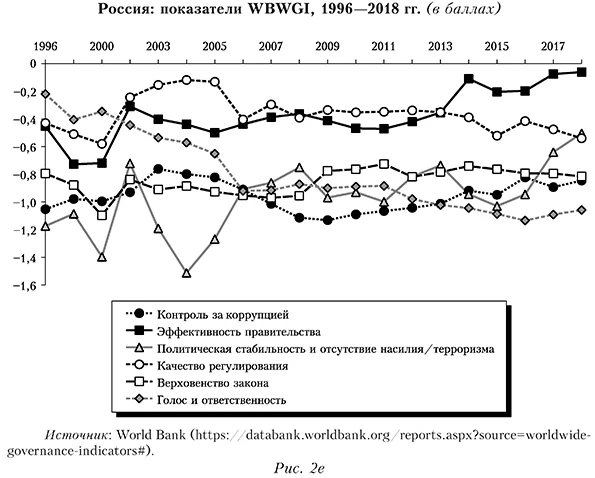 Россия: показатели WBWGI, 1996&mdash;2018 гг. (в баллах)