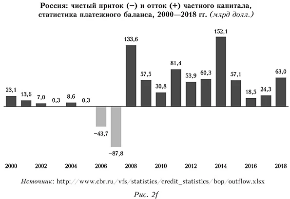 Россия: чистый приток и отток частного капитала, статистика платежного баланса, 2000&mdash;2018 гг. (млрд долл.)