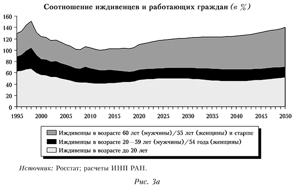 Соотношение иждивенцев и работающих граждан (в %)