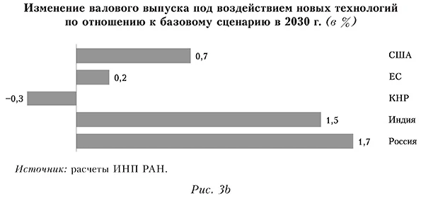 Изменение валового выпуска под воздействием новых технологий по отношению к базовому сценарию в 2030 г. (в %)