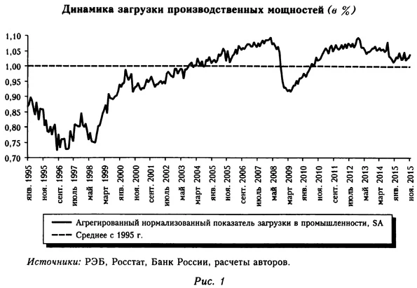 Динамика загрузки производственных мощностей