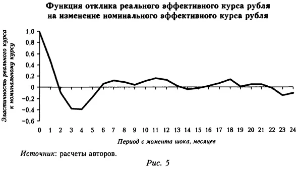 Функция отклика реального єффективного курса ребля на изменение номинального єффективного курса рубля