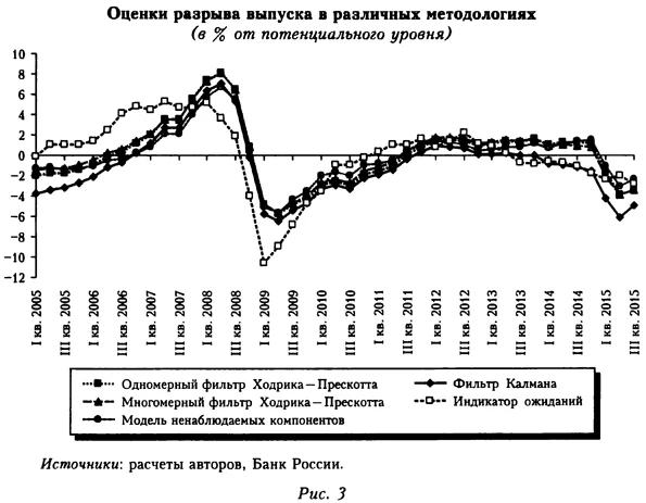 Оценки разрыва выпуска в различных методологиях