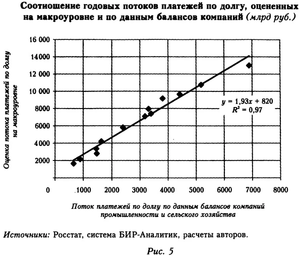 Соотношение годовых потоков платежей по долгу, оцененных на макроуровне и по данным балансов компаний