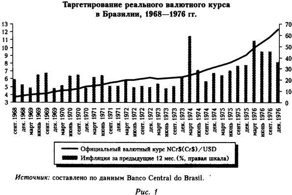 Таргетирование реального валютного курса в Бразилии