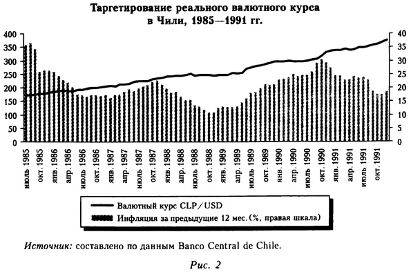 Таргетирование реального валютного курса в Чили